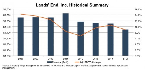 20160201_lands-end-historical-financials