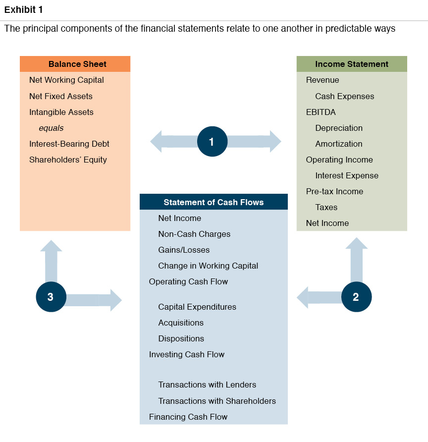 Question: explore the relationship between financial analysis and