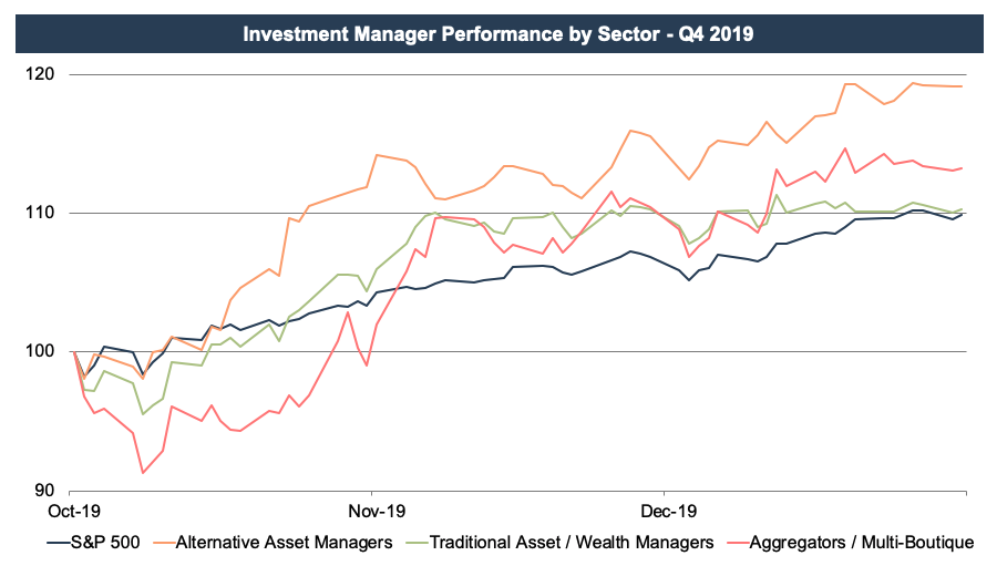 All Classes of Investment Management Firms Outperformed the Market