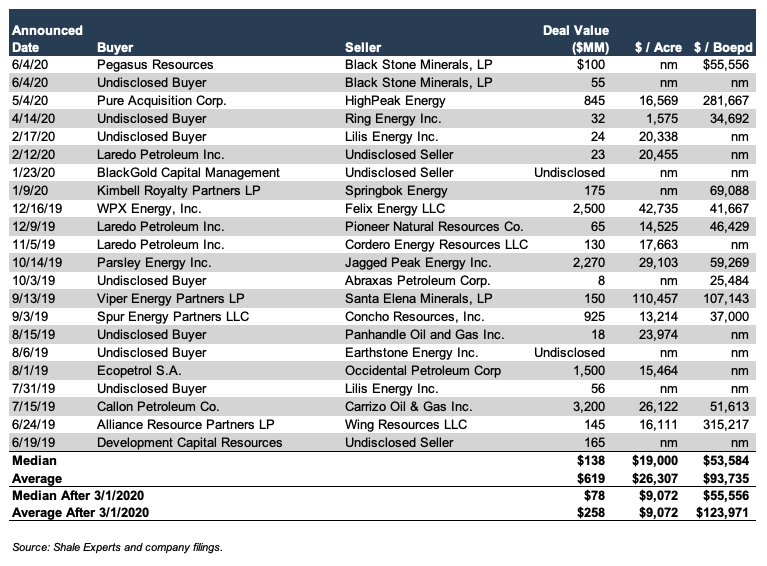 M&A in the Permian Basin - Mercer Capital