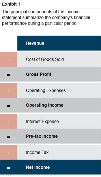 basics of financial statement analysis mercer capital debit and credit items in trial balance what is the format income