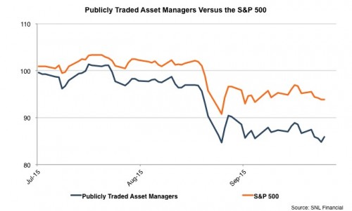 AM Performance vs SP500