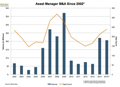 Asset Manager M&A Since 2002 | Mercer Capital