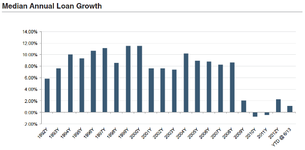 BW2013_F2-Median-Annual-Loan-Growth