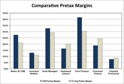 Mercer Capital | Bank Interest in RIA Comparative Pretax Margins