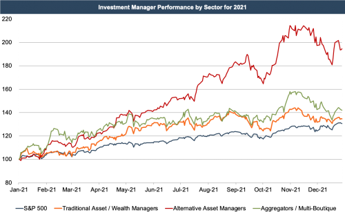 Alt Managers Best the Market Along with Other Types of RIAs During