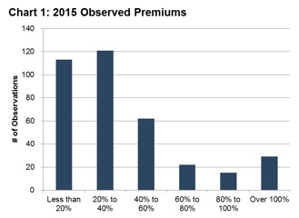 Chart-1-Observed-Premiums
