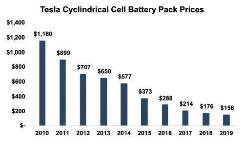 Tesla battery deals cost per kwh