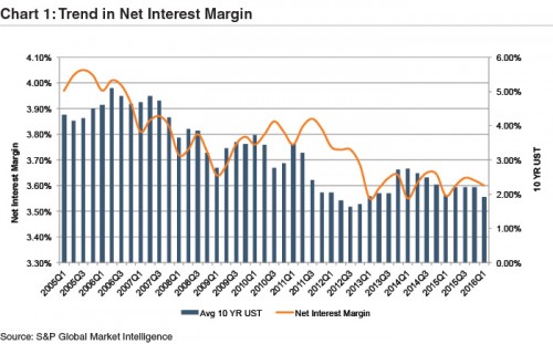 Chart1-Trends-Net-Interest-Margins
