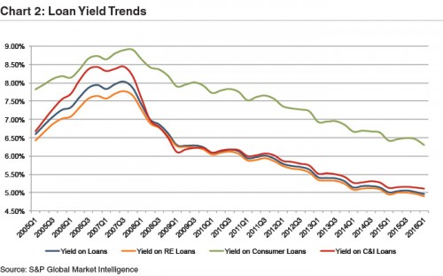 Chart2-Trends-Net-Interest-Margins
