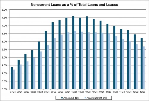 CreditMark2013Art_Loan_Chart