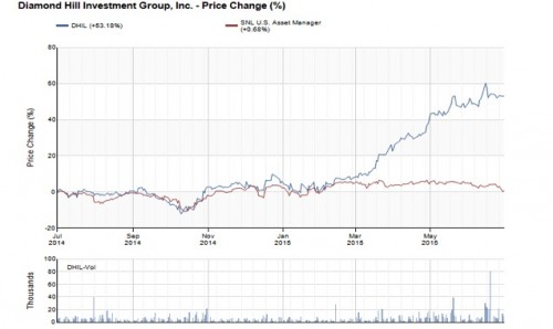 Mercer Capital | Diamond Hill Investment Group Pricing Chart