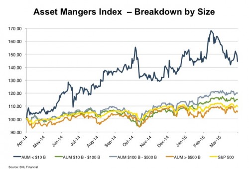 Mercer Capital | Asset Manager Index Breakdown by Size