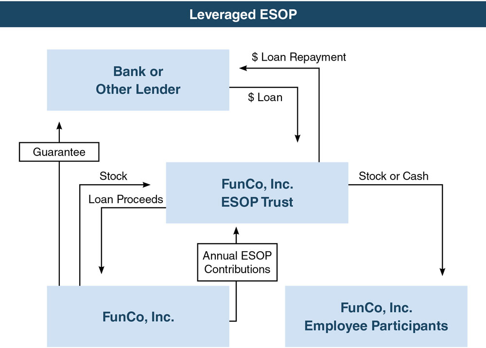 Starting An Esop