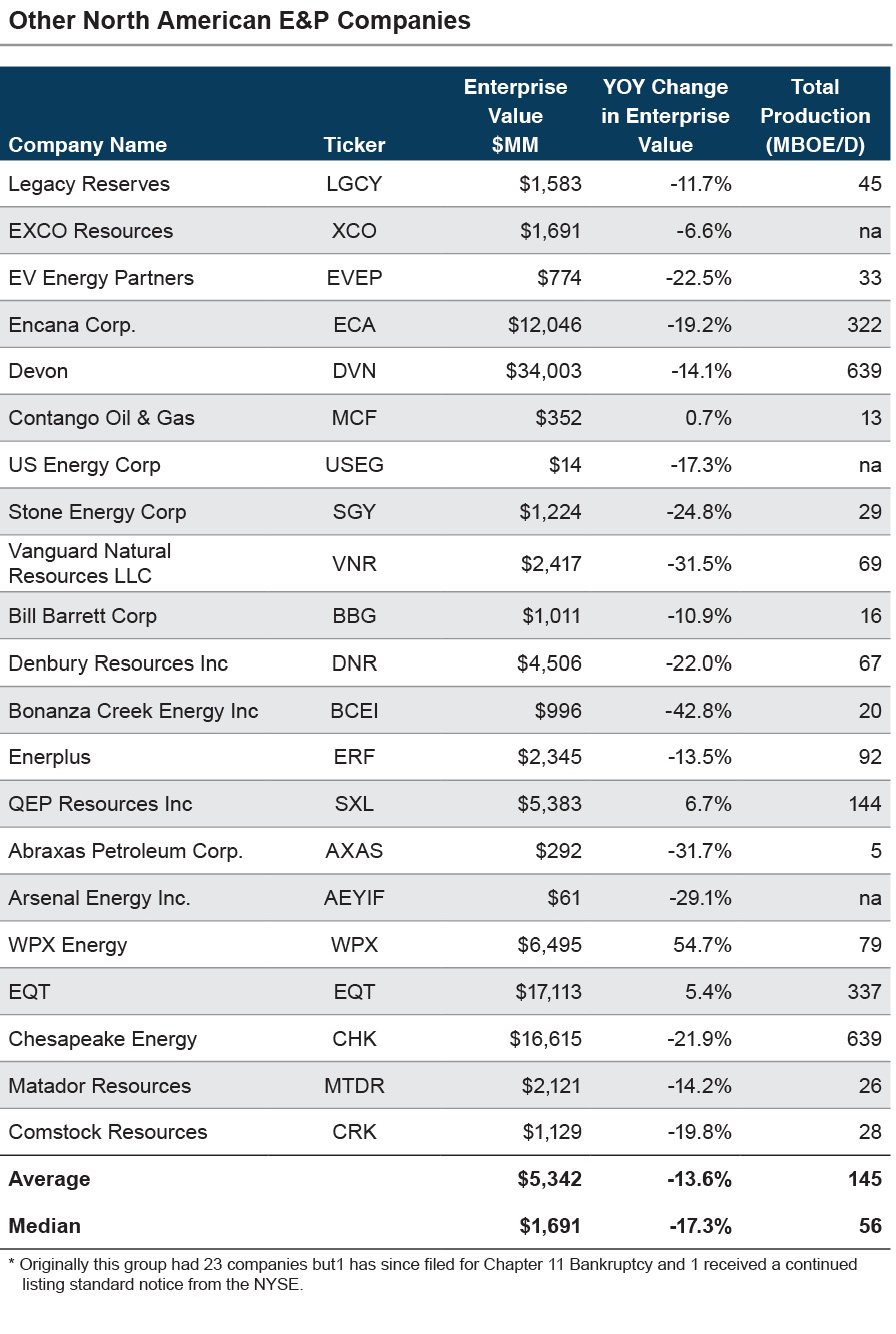 Energy-Comp_Other NA E&P Companies