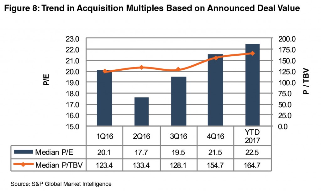 F8_Trend-Acquisition-Multiples-Deal-Value-2016