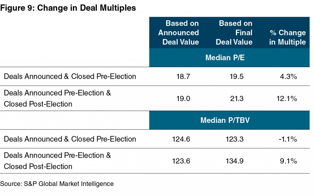 F9_Change-in-Deal-Multiples-2016