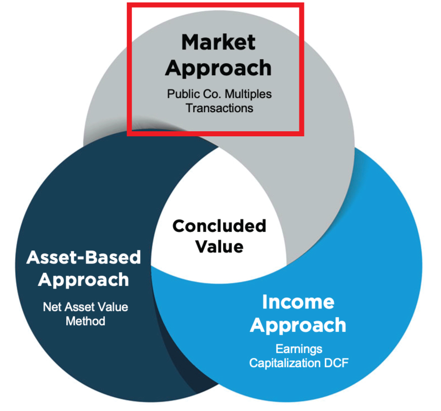 market valuation