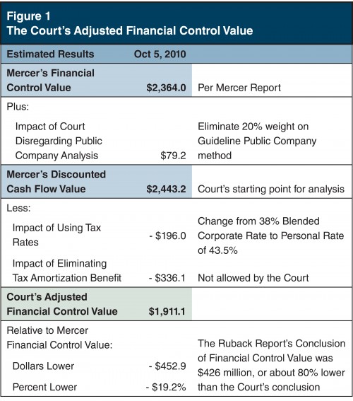 Figure1_Courts-Adjusted-Financial-Control-Value
