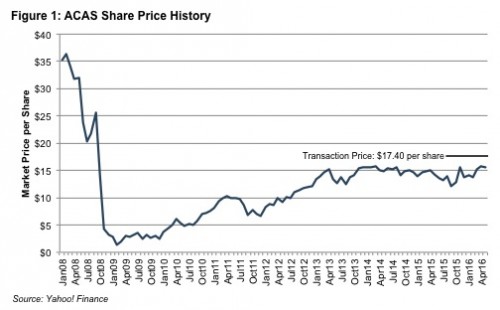 Figure1_ACAS-share-price