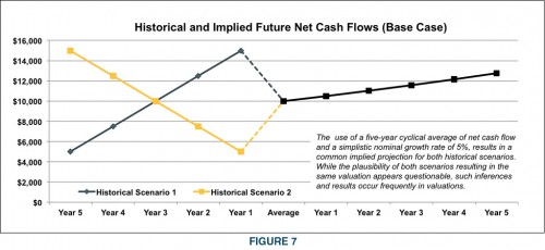 Figure7-Historical-Future-NetCash-Flows