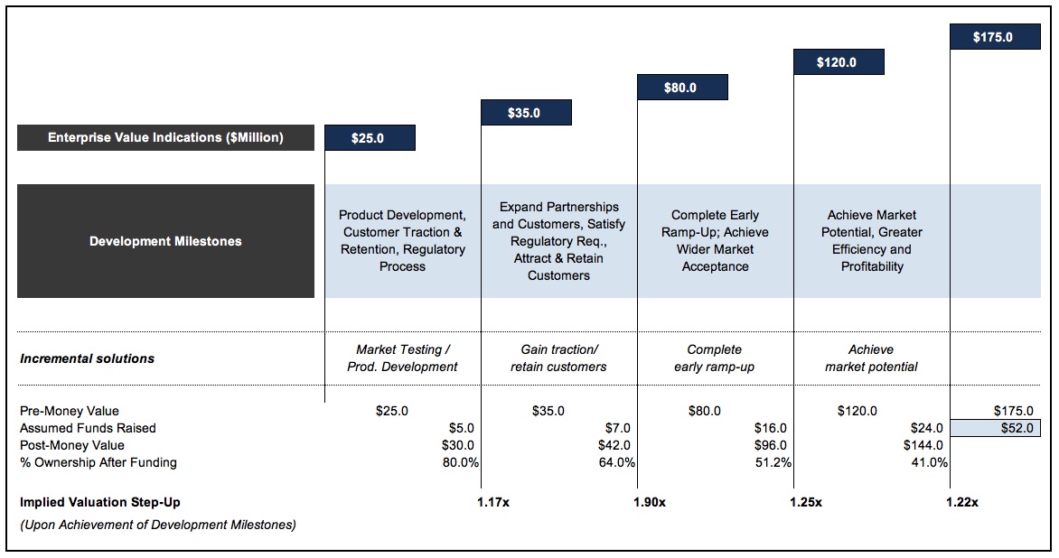 Trading During a Startup Draft: The Historical Value Approach