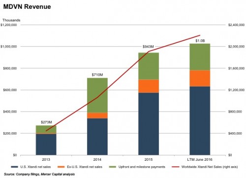 MDVN_Revenue