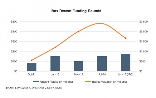 Mercer-Capital_Box-Funding_chart
