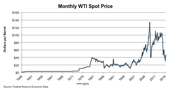 Monthly-WTI-Spot-Price_1946-2016
