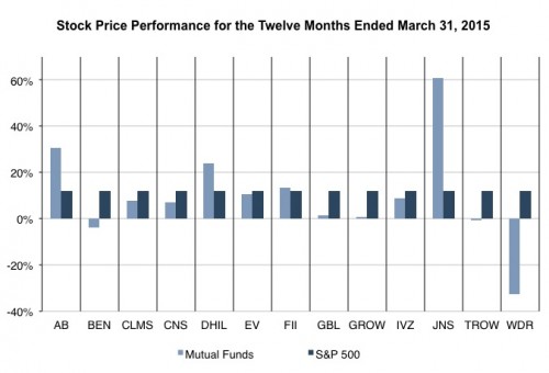 Mutual Fund Trends in Q1 2015