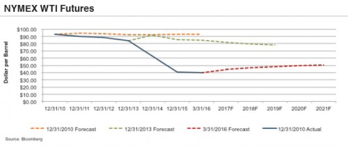 NYMEX-WTI-Futures