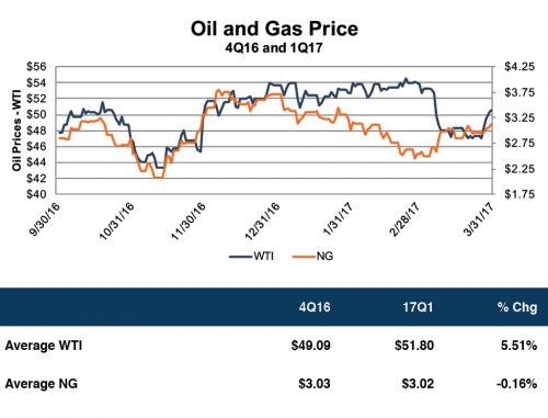 OG-Prices-4Q16-1Q17