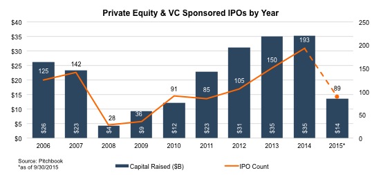 PE VC Sponsored IPOs