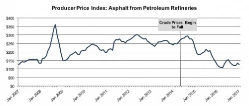 PPI Asphalt from Refineries 2017