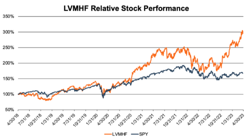 lvmh stock forecast