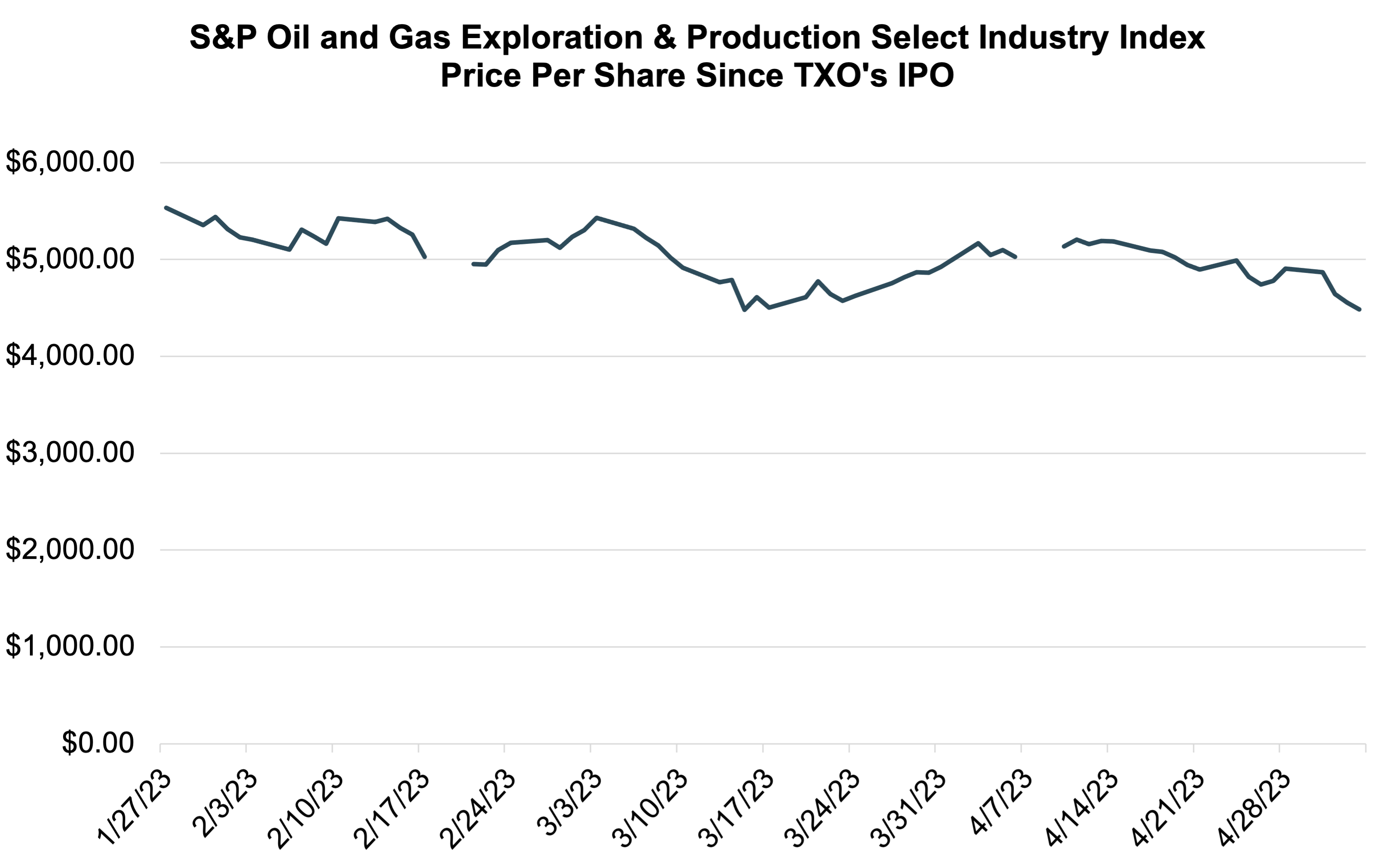 S&p oil & gas exploration & production select on sale industry index