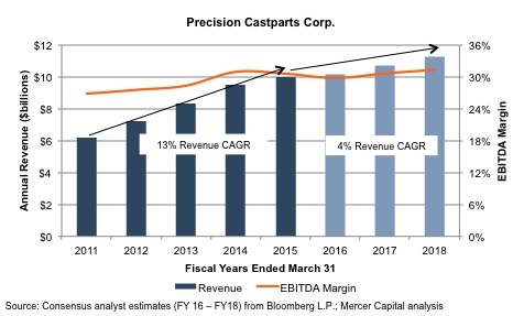 Precision Castparts CAGR