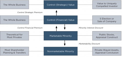 RIA-_Levels-of-Value