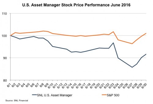 RIA-June-2016-Stock-Performance
