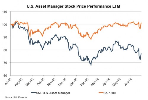 RIA-LTM-Stock-Performance