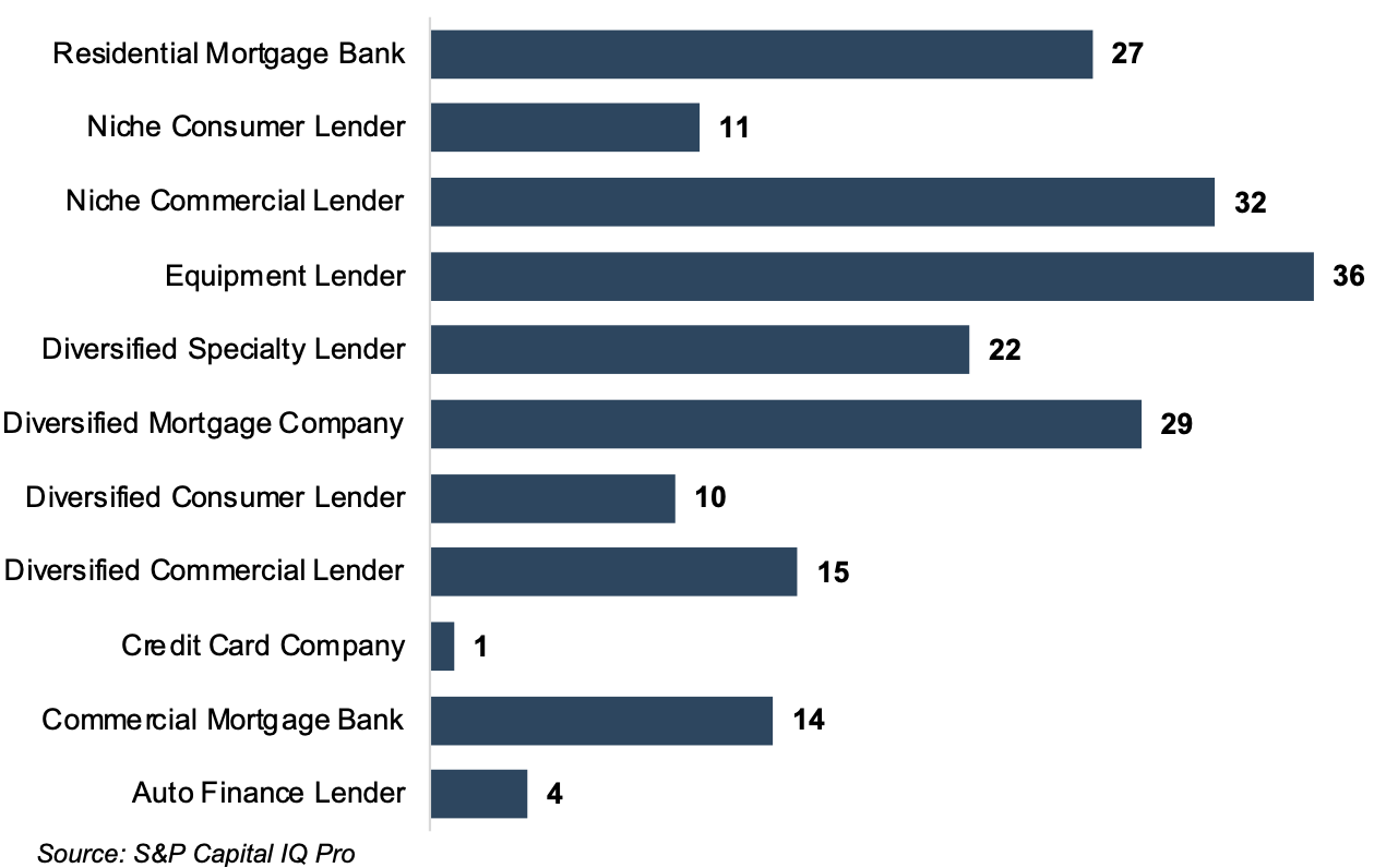 What is Specialty Finance  