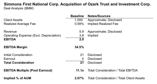 Mercer Capital | Simmons First National Corporation acquisition of Ozark Trust and Investment Corporation - Deal Analysis
