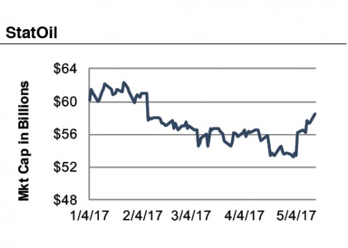 StatOil_17Q1