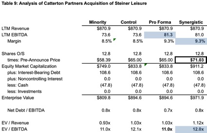 Table9_Catterton-Partners-Acqui-Steiner-Leisure