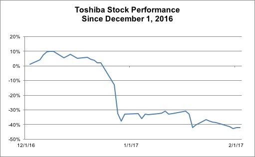 Toshiba-Stock-Performance
