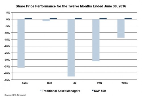 Traditional-Asset-Managers-LTM-0616