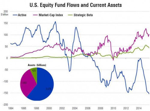 US Equity Fund Flows Current Assets