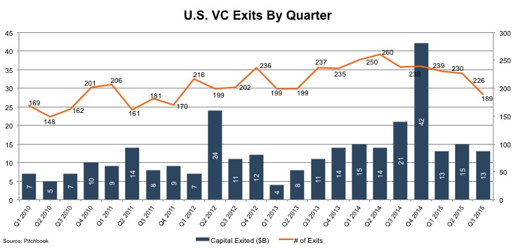 US VC Exits by Quarter