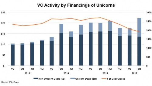 VC-Financing-Unicorns-2016