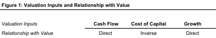 Valuation_Inputs_Relationship_With_Value